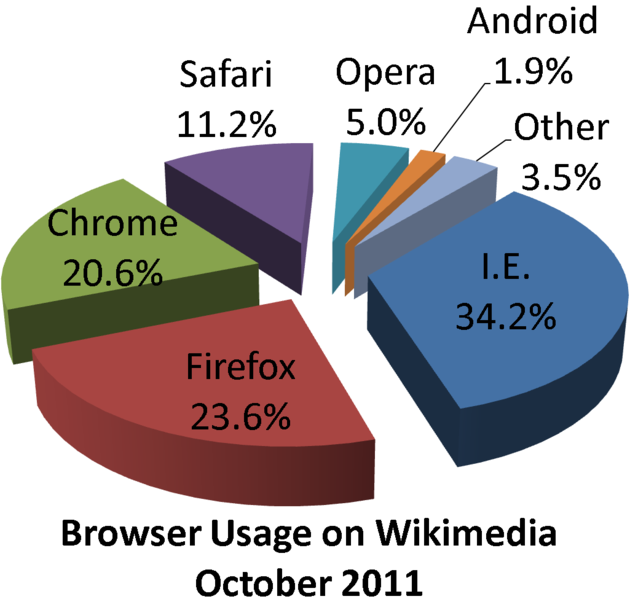 browsers نسبة مستخدمى المتصفحات الاكثر شهره على الانترنت